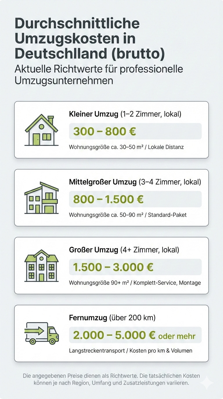 Infografik zu durchschnittlichen Umzugskosten in Deutschland mit Preisübersicht für kleine, mittlere, große und Fernumzüge
